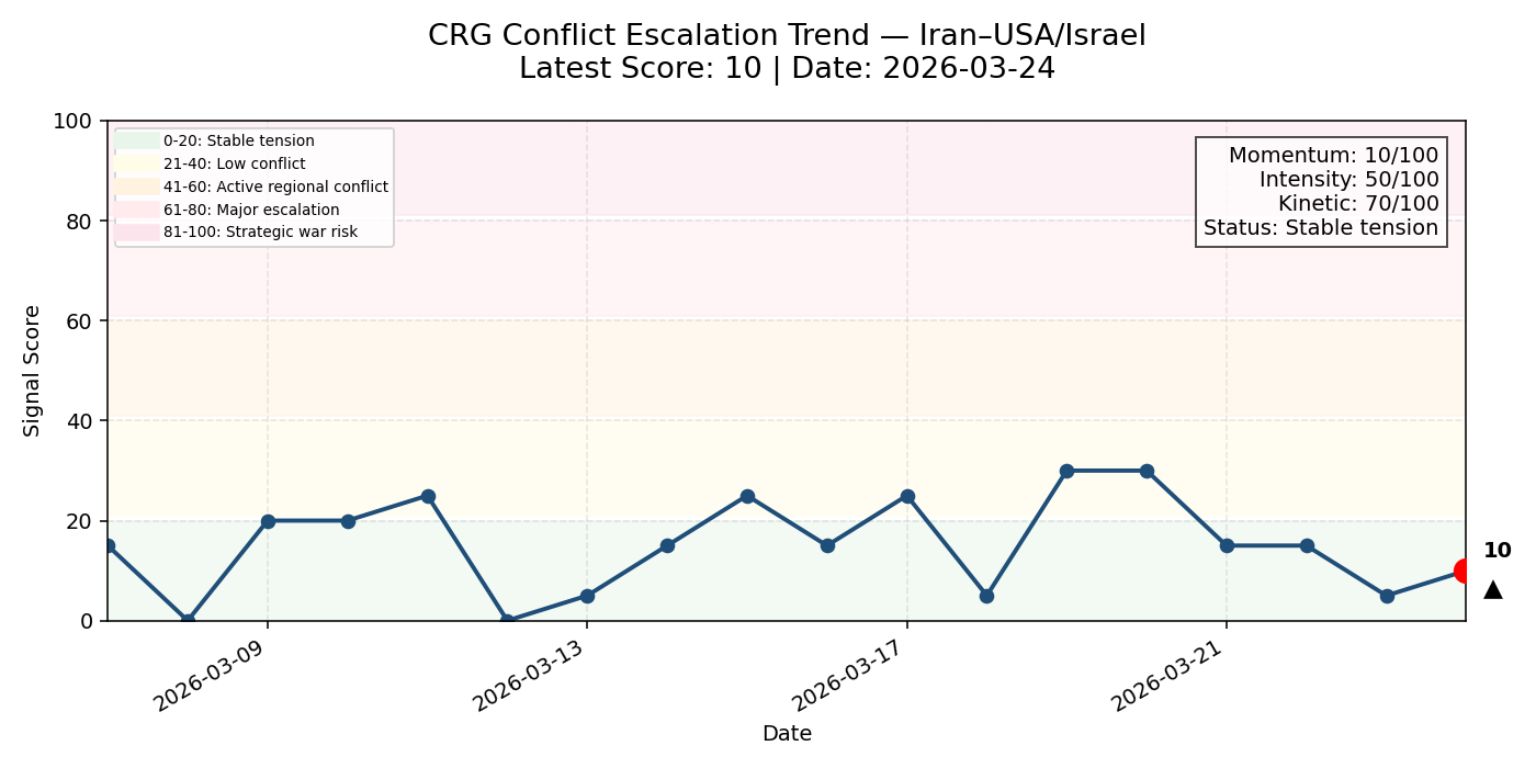 iran_us_israel_escalation_trend